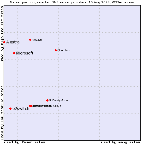 Market position of Microsoft vs. o2switch vs. Alestra