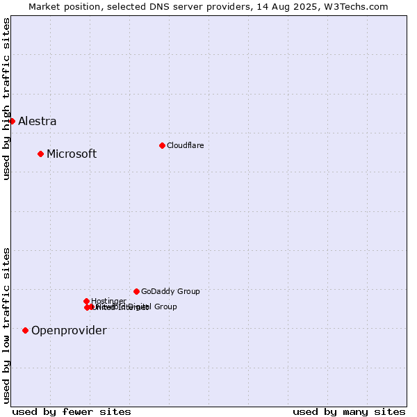 Market position of Microsoft vs. Openprovider vs. Alestra