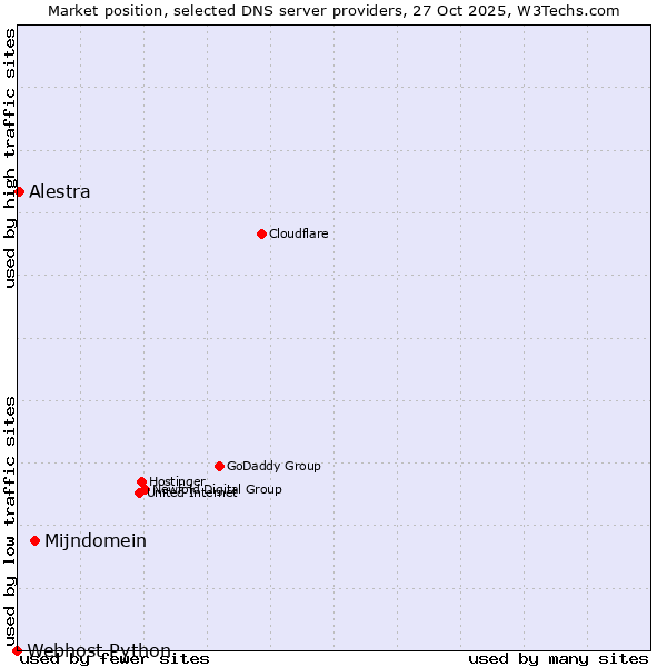 Market position of Mijndomein vs. Alestra vs. Webhost Python