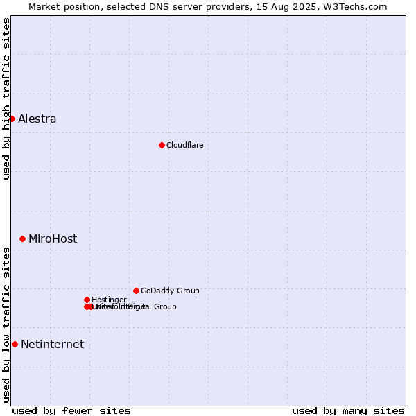 Market position of MiroHost vs. Netinternet vs. Alestra