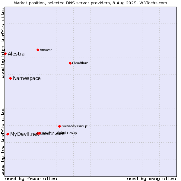 Market position of Namespace vs. MyDevil.net vs. Alestra