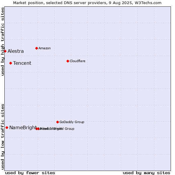 Market position of Tencent vs. NameBright vs. Alestra