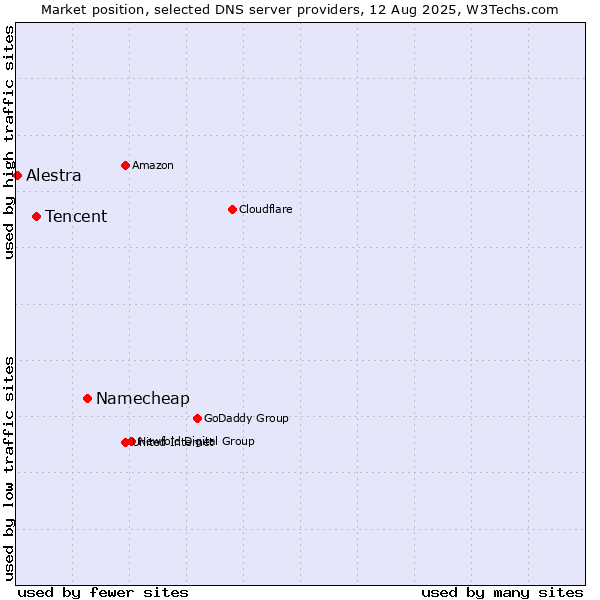 Market position of Namecheap vs. Tencent vs. Alestra