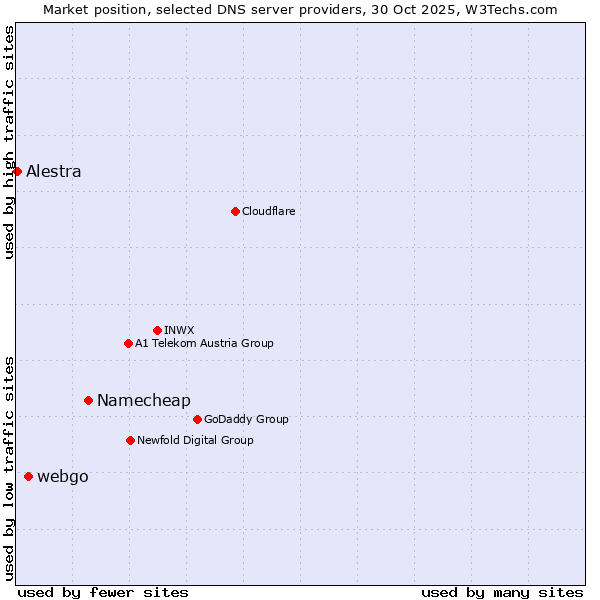 Market position of Namecheap vs. webgo vs. Alestra