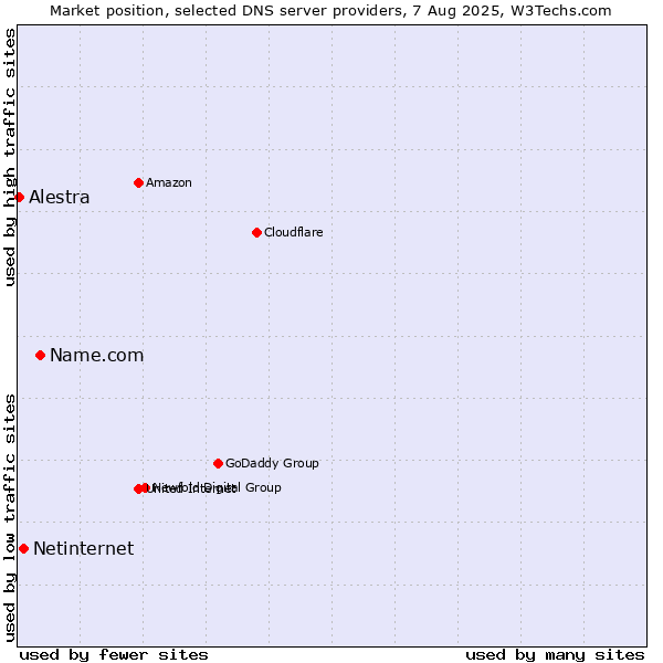 Market position of Name.com vs. Netinternet vs. Alestra