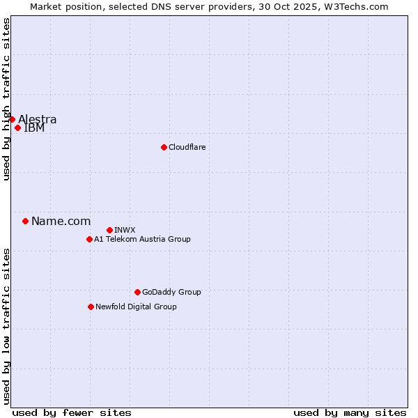 Market position of Name.com vs. IBM vs. Alestra