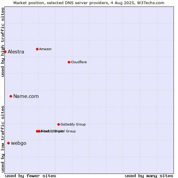 Market position of Name.com vs. webgo vs. Alestra
