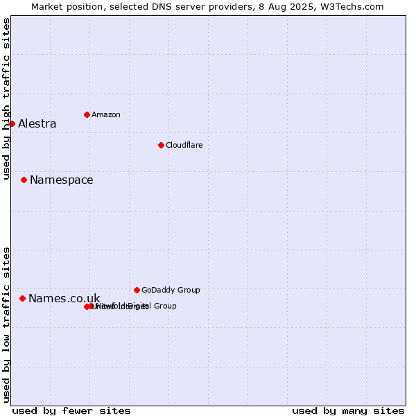 Market position of Namespace vs. Names.co.uk vs. Alestra