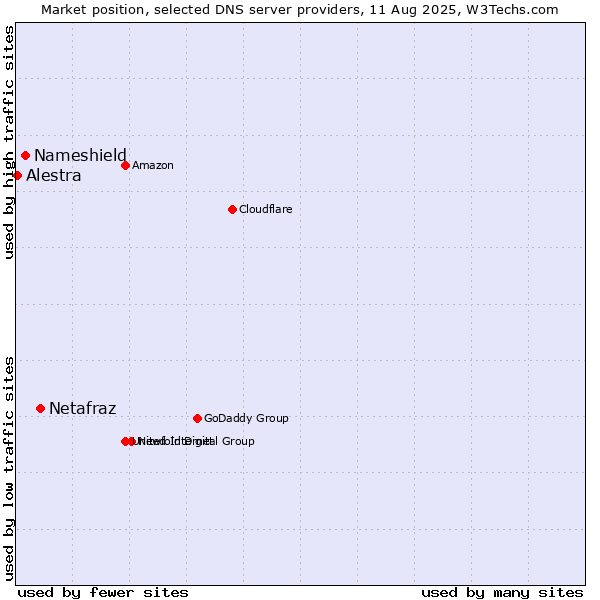 Market position of Netafraz vs. Nameshield vs. Alestra