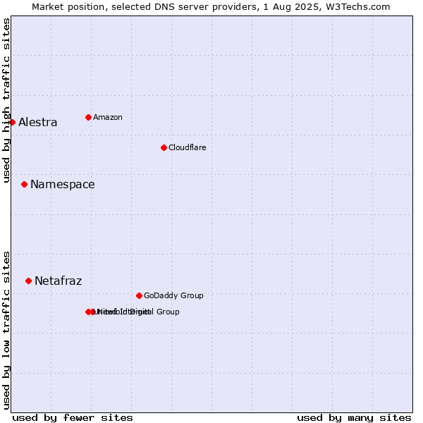Market position of Netafraz vs. Namespace vs. Alestra
