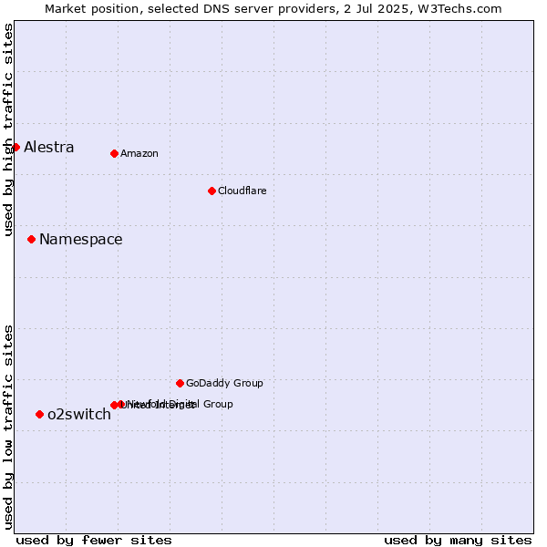 Market position of o2switch vs. Namespace vs. Alestra
