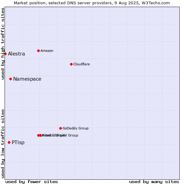 Market position of Namespace vs. PTisp vs. Alestra