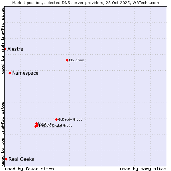 Market position of Namespace vs. Real Geeks vs. Alestra