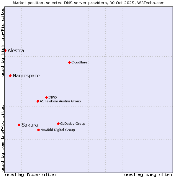 Market position of Sakura vs. Namespace vs. Alestra