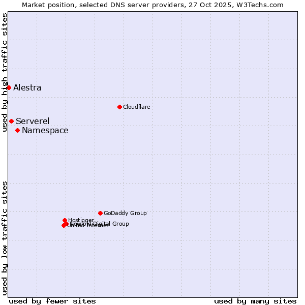 Market position of Namespace vs. Serverel vs. Alestra