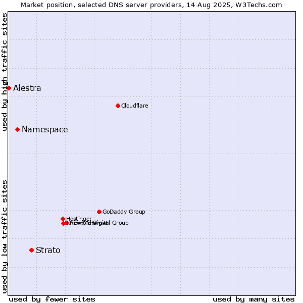 Market position of Strato vs. Namespace vs. Alestra