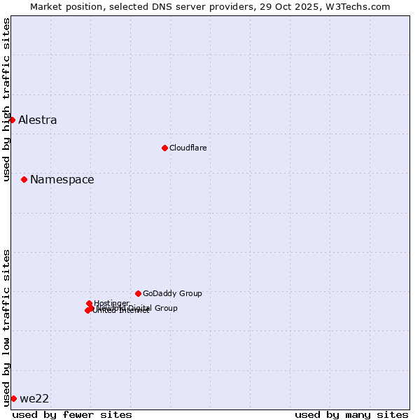 Market position of Namespace vs. we22 vs. Alestra