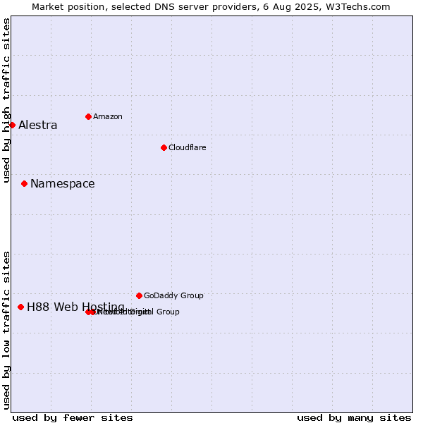 Market position of Namespace vs. H88 Web Hosting vs. Alestra