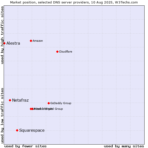Market position of Squarespace vs. Netafraz vs. Alestra