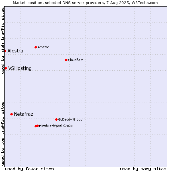 Market position of Netafraz vs. VSHosting vs. Alestra