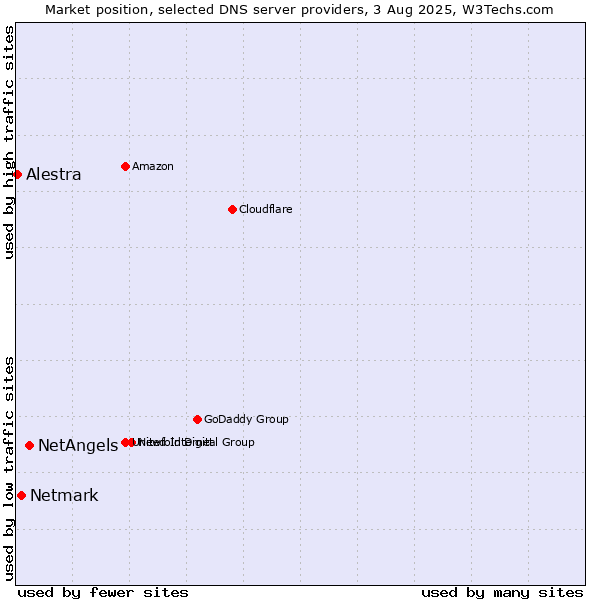 Market position of NetAngels vs. Netmark vs. Alestra