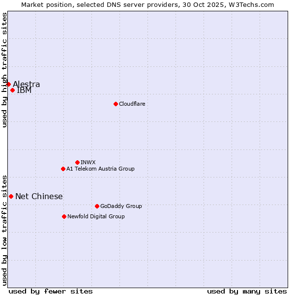Market position of IBM vs. Net Chinese vs. Alestra