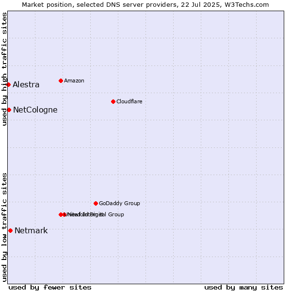 Market position of Netmark vs. NetCologne vs. Alestra