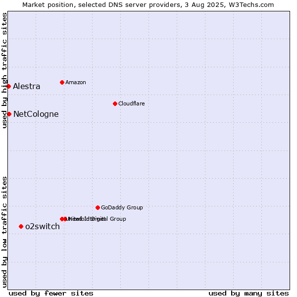 Market position of o2switch vs. NetCologne vs. Alestra