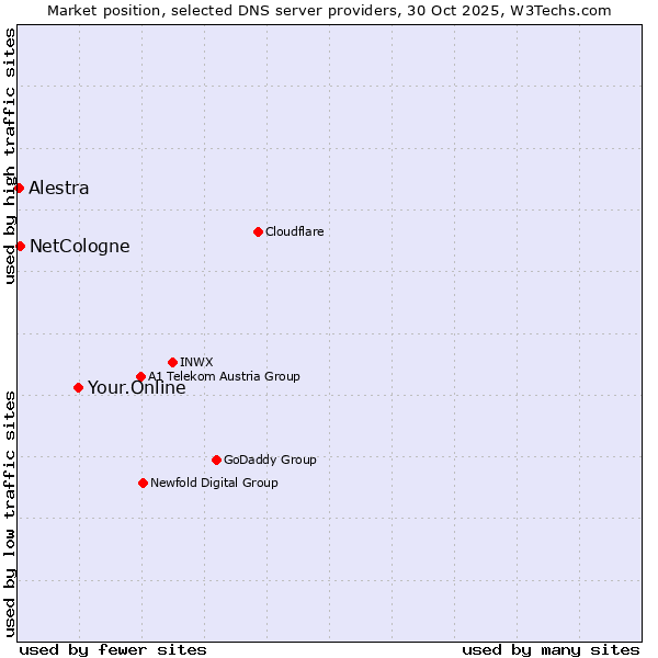 Market position of Your.Online vs. NetCologne vs. Alestra