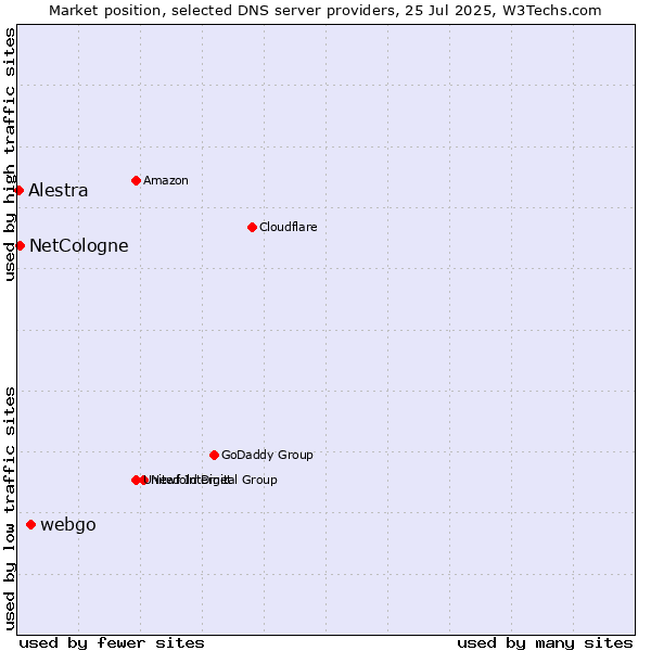 Market position of webgo vs. NetCologne vs. Alestra
