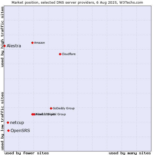 Market position of OpenSRS vs. netcup vs. Alestra