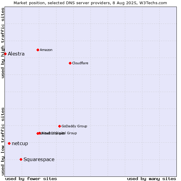 Market position of Squarespace vs. netcup vs. Alestra