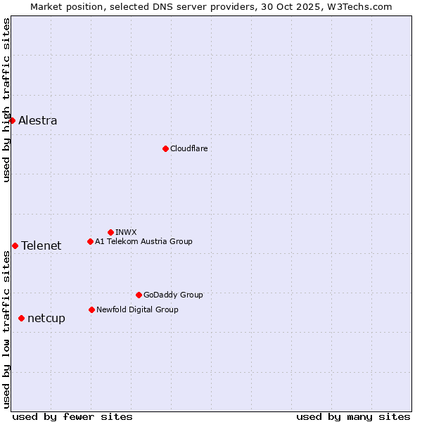 Market position of netcup vs. Telenet vs. Alestra