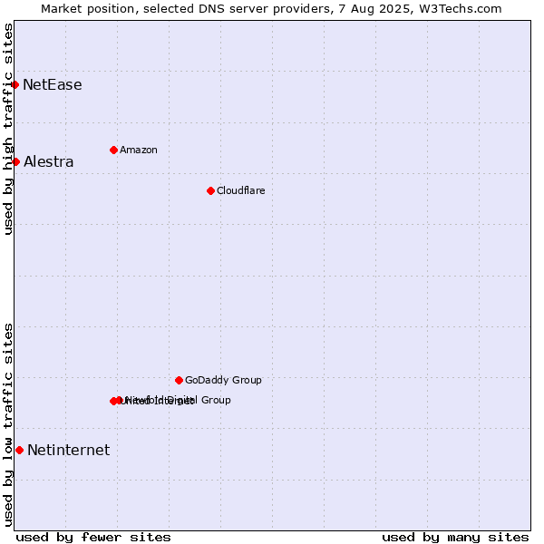 Market position of Netinternet vs. Alestra vs. NetEase