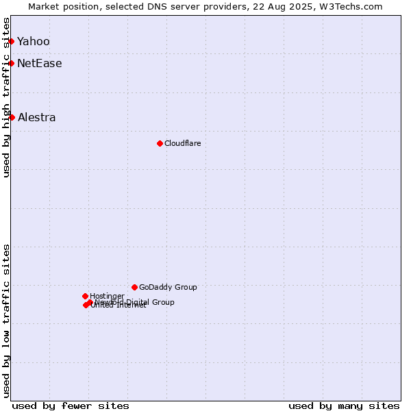 Market position of Alestra vs. Yahoo vs. NetEase