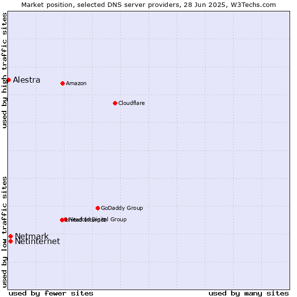 Market position of Netinternet vs. Netmark vs. Alestra