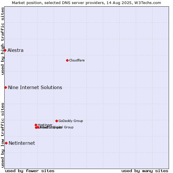 Market position of Netinternet vs. Nine Internet Solutions vs. Alestra