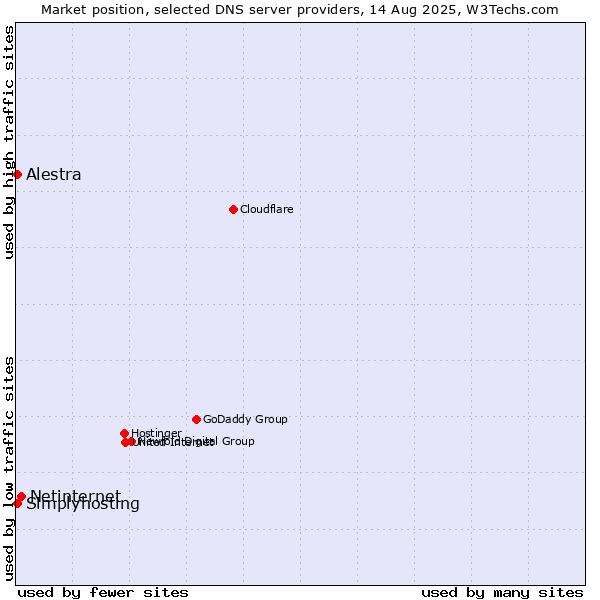 Market position of Netinternet vs. Alestra vs. Simplyhosting