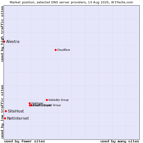 Market position of SiteHost vs. Netinternet vs. Alestra