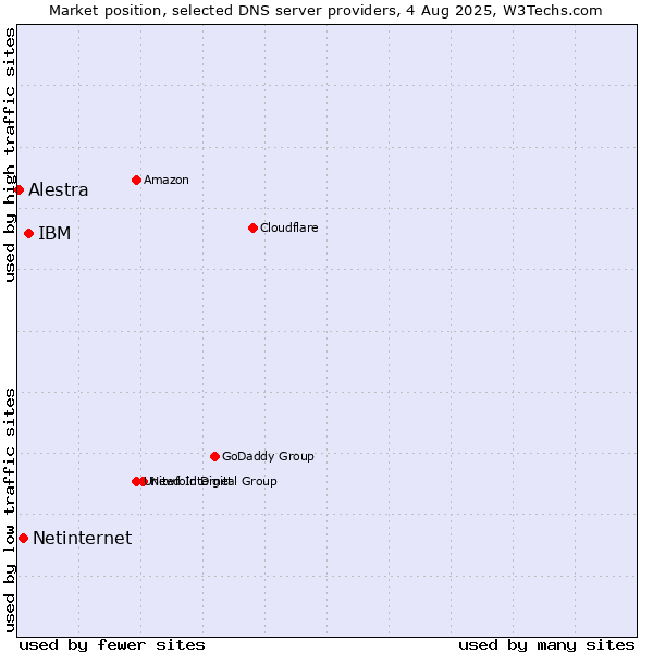 Market position of IBM vs. Netinternet vs. Alestra