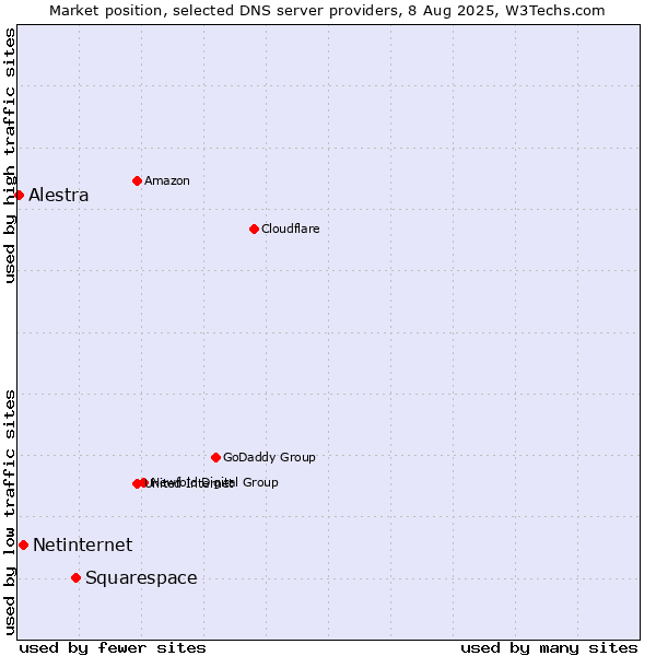 Market position of Squarespace vs. Netinternet vs. Alestra