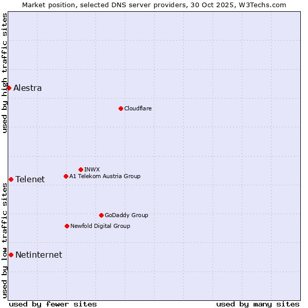 Market position of Telenet vs. Netinternet vs. Alestra