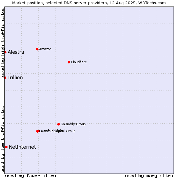 Market position of Netinternet vs. Alestra vs. Trillion