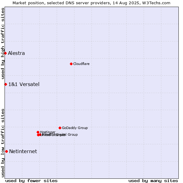 Market position of Netinternet vs. 1&1 Versatel vs. Alestra