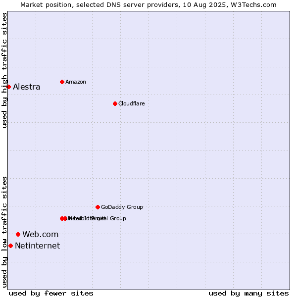 Market position of Web.com vs. Netinternet vs. Alestra