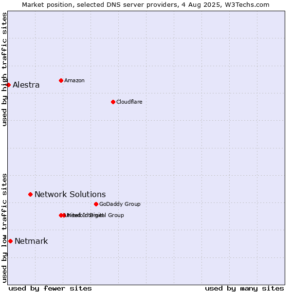 Market position of Network Solutions vs. Netmark vs. Alestra