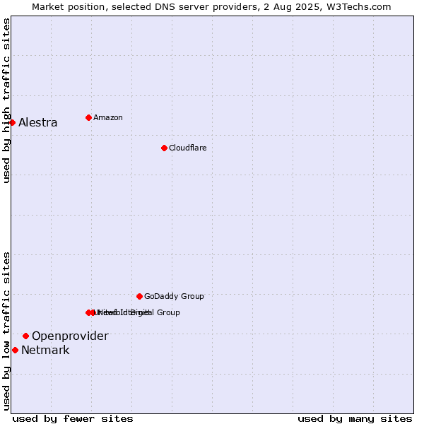 Market position of Openprovider vs. Netmark vs. Alestra