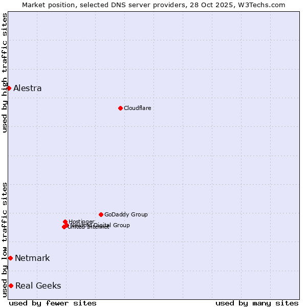 Market position of Real Geeks vs. Netmark vs. Alestra
