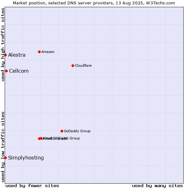 Market position of Cellcom vs. Alestra vs. Simplyhosting