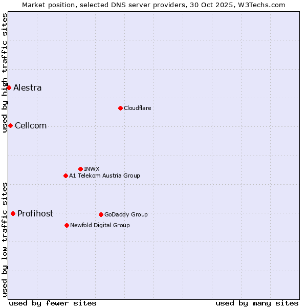 Market position of Profihost vs. Cellcom vs. Alestra